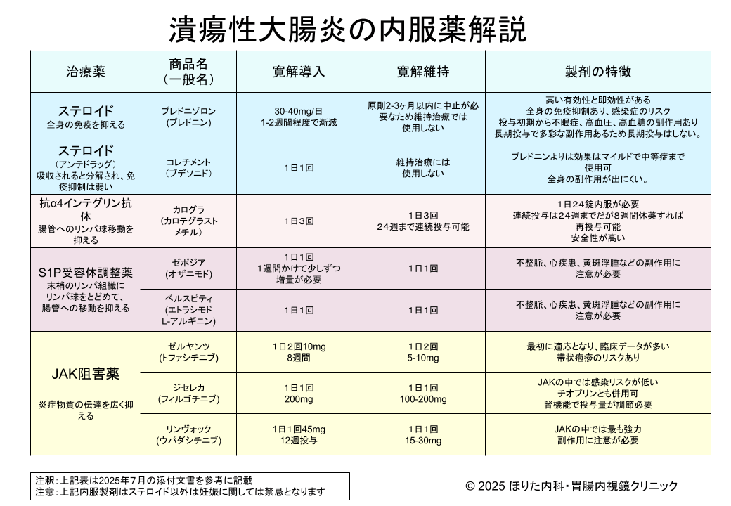 潰瘍性大腸炎の内服薬解説