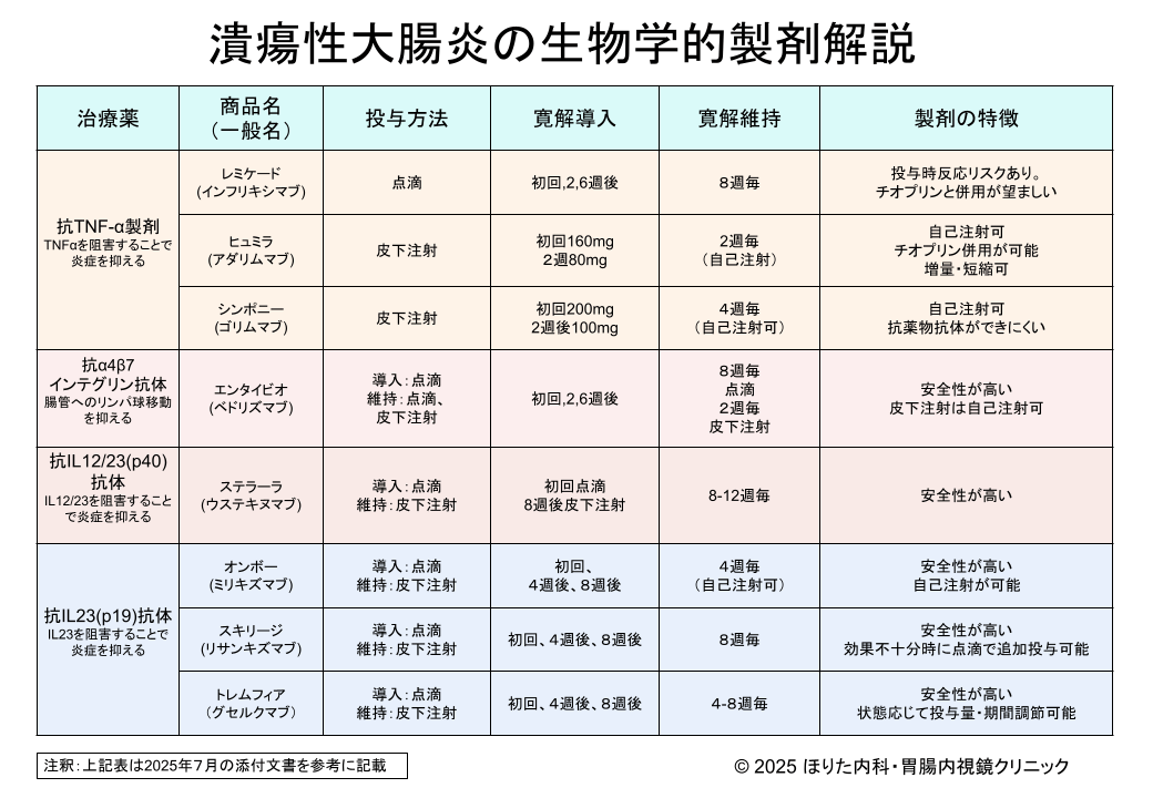 潰瘍性大腸炎の生物学的製剤解説