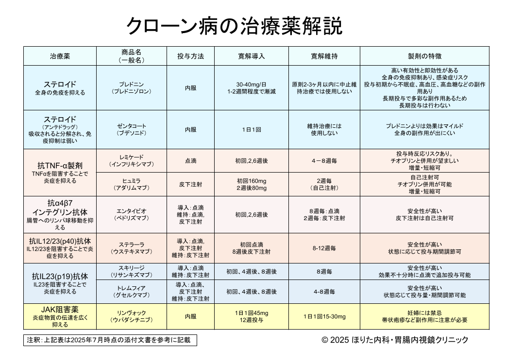 クローン病の治療薬解説